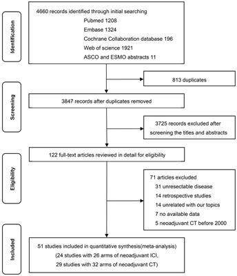 Neoadjuvant immunotherapy and neoadjuvant chemotherapy in resectable non-small cell lung cancer: A systematic review and single-arm meta-analysis